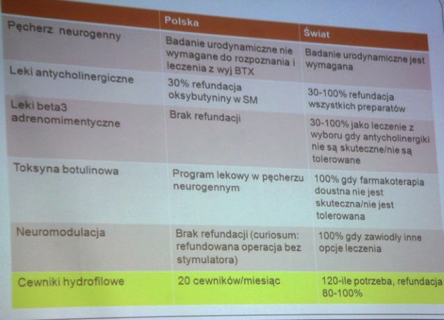 slajd z prezentacji, na którym jest tabelka porównawcza Polski i świata w tematyce cewnikowania 