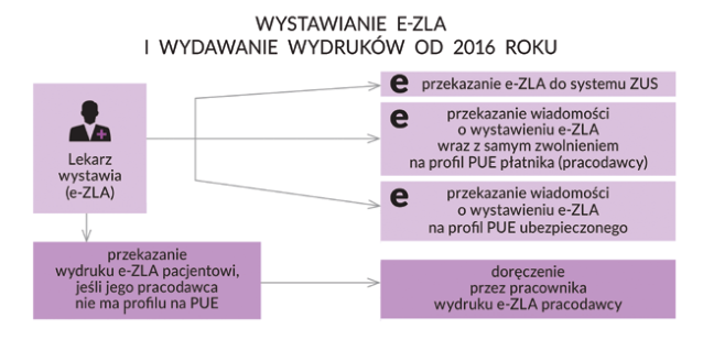 infografika wystawiania E-zwolnień. Opis alternatywny poniżej