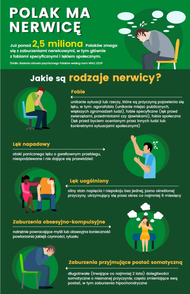 infografika Jakie są rodzaje nerwicy? opis alternatywny poniżej obrazka