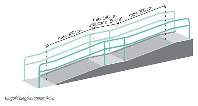Rysunek pochylni oraz wymiary biegów (maksymalnie 900 cm) i spoczników (minimalnie 140 cm, zalecane 150 cm)