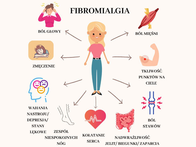 infografika. Tytuł Fibromialgia. Na środku kobieta, od której odchodzą strzałki, wskazujące na objawy tej choroby. Objawy to: ból głowy, zmęczenie, wahania nastroju, despresja, stany lękowe, zespół niespokojnych nóg, kołatania serca, nadwrazliwośc jelit, ból stawów, tkliwość punktów na ciele, ból mięśni